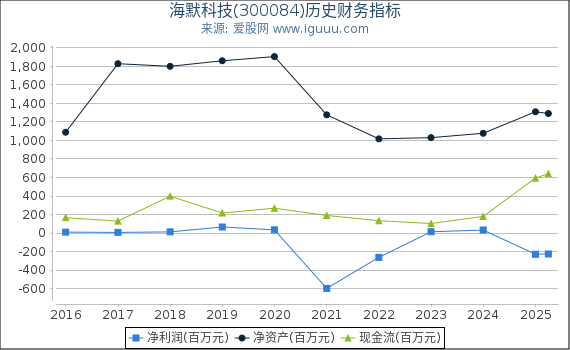 海默科技(300084)股东权益比率、固定资产比率等历史财务指标图