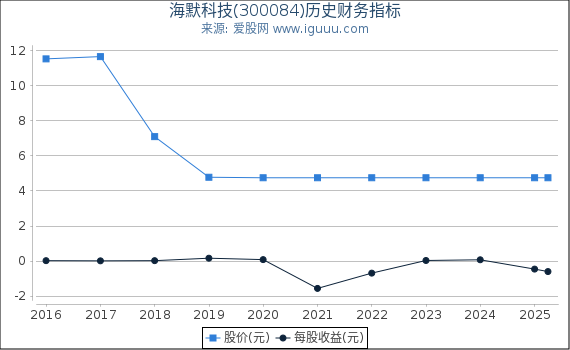 海默科技(300084)股东权益比率、固定资产比率等历史财务指标图
