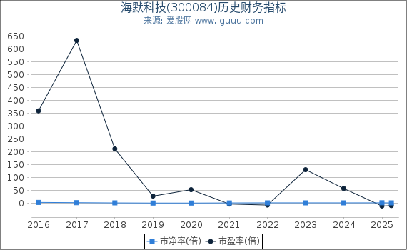 海默科技(300084)股东权益比率、固定资产比率等历史财务指标图