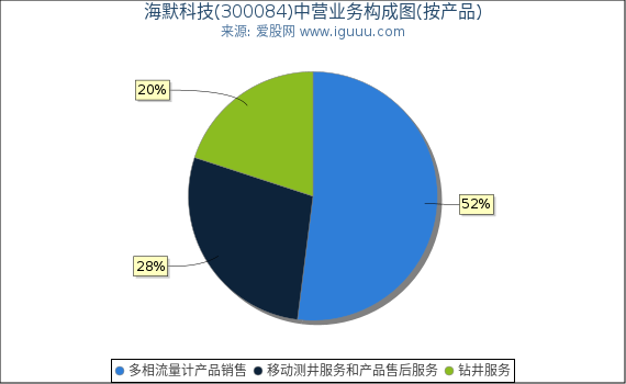 海默科技(300084)主营业务构成图（按产品）