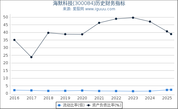 海默科技(300084)股东权益比率、固定资产比率等历史财务指标图