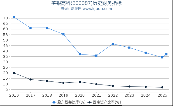 荃银高科(300087)股东权益比率、固定资产比率等历史财务指标图