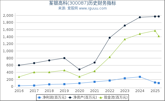 荃银高科(300087)股东权益比率、固定资产比率等历史财务指标图