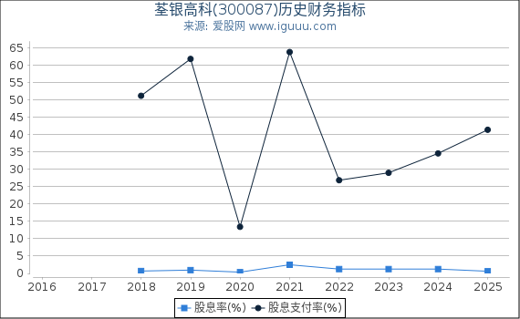 荃银高科(300087)股东权益比率、固定资产比率等历史财务指标图