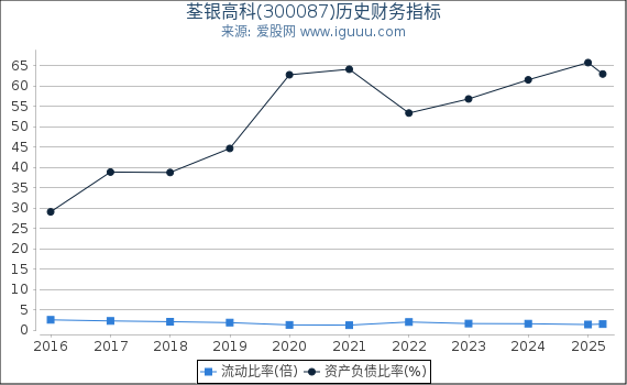 荃银高科(300087)股东权益比率、固定资产比率等历史财务指标图