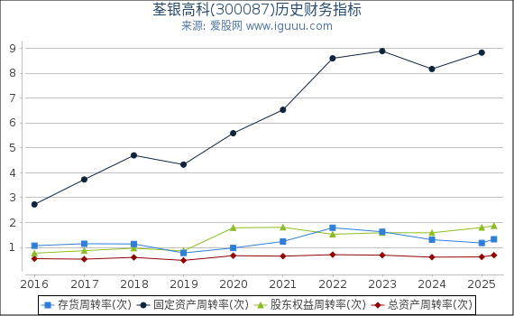 荃银高科(300087)股东权益比率、固定资产比率等历史财务指标图