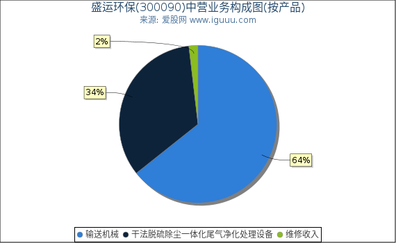盛运环保(300090)主营业务构成图（按产品）