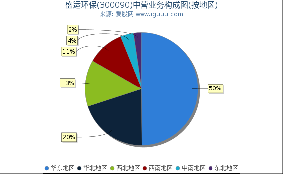 盛运环保(300090)主营业务构成图（按地区）