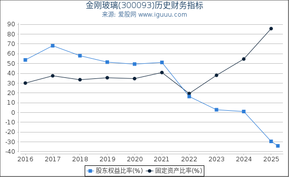 金刚玻璃(300093)股东权益比率、固定资产比率等历史财务指标图