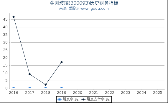 金刚玻璃(300093)股东权益比率、固定资产比率等历史财务指标图