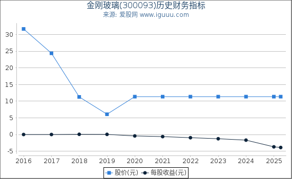 金刚玻璃(300093)股东权益比率、固定资产比率等历史财务指标图