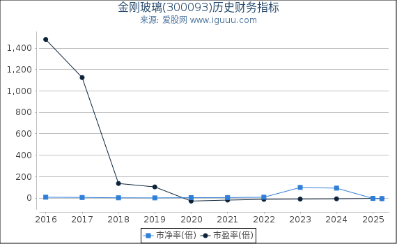 金刚玻璃(300093)股东权益比率、固定资产比率等历史财务指标图