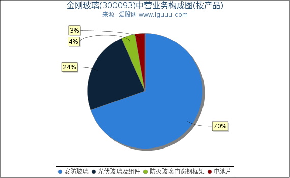 金刚玻璃(300093)主营业务构成图（按产品）