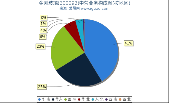 金刚玻璃(300093)主营业务构成图（按地区）