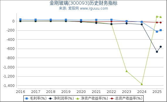 金刚玻璃(300093)股东权益比率、固定资产比率等历史财务指标图