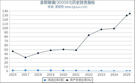 金刚玻璃(300093)股东权益比率、固定资产比率等历史财务指标图