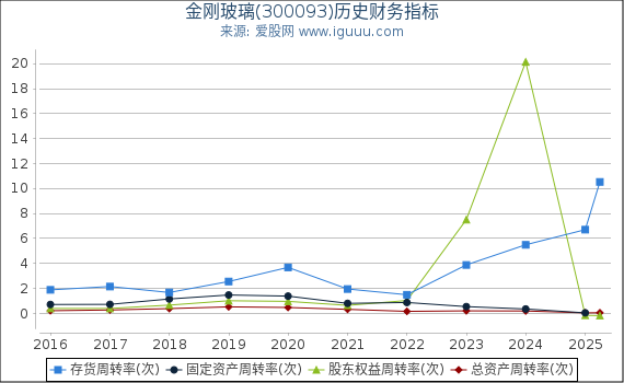 金刚玻璃(300093)股东权益比率、固定资产比率等历史财务指标图