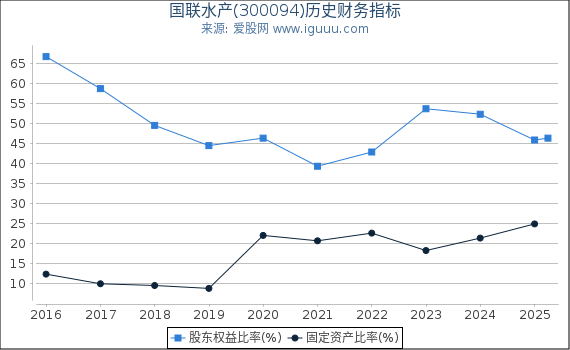 国联水产(300094)股东权益比率、固定资产比率等历史财务指标图