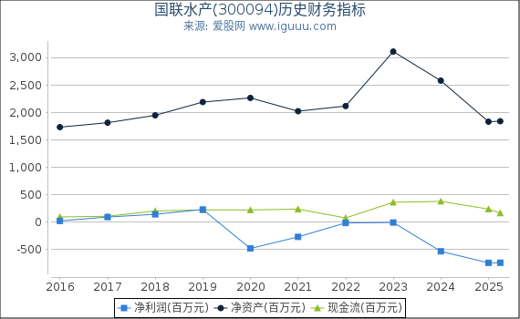 国联水产(300094)股东权益比率、固定资产比率等历史财务指标图