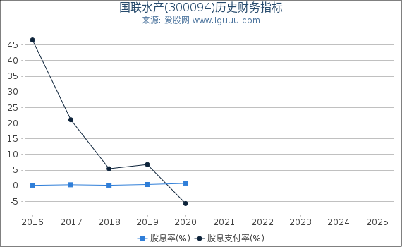 国联水产(300094)股东权益比率、固定资产比率等历史财务指标图