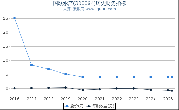 国联水产(300094)股东权益比率、固定资产比率等历史财务指标图