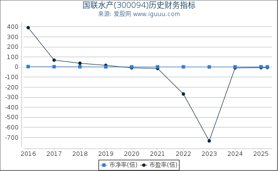 国联水产(300094)股东权益比率、固定资产比率等历史财务指标图