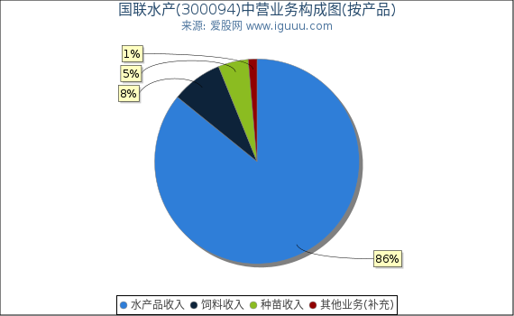 国联水产(300094)主营业务构成图（按产品）