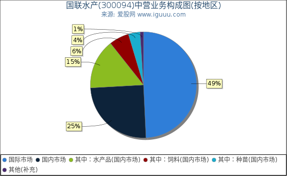 国联水产(300094)主营业务构成图（按地区）