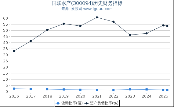 国联水产(300094)股东权益比率、固定资产比率等历史财务指标图