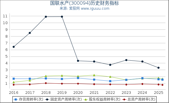 国联水产(300094)股东权益比率、固定资产比率等历史财务指标图