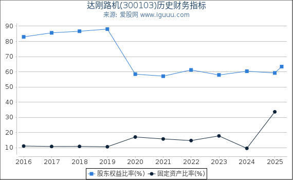 达刚路机(300103)股东权益比率、固定资产比率等历史财务指标图