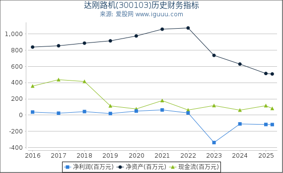 达刚路机(300103)股东权益比率、固定资产比率等历史财务指标图