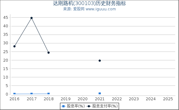 达刚路机(300103)股东权益比率、固定资产比率等历史财务指标图