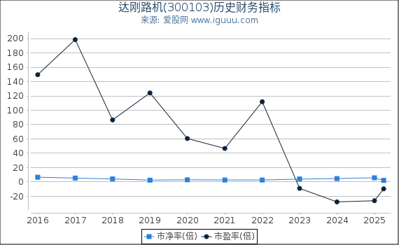 达刚路机(300103)股东权益比率、固定资产比率等历史财务指标图
