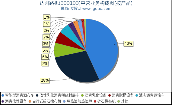 达刚路机(300103)主营业务构成图（按产品）