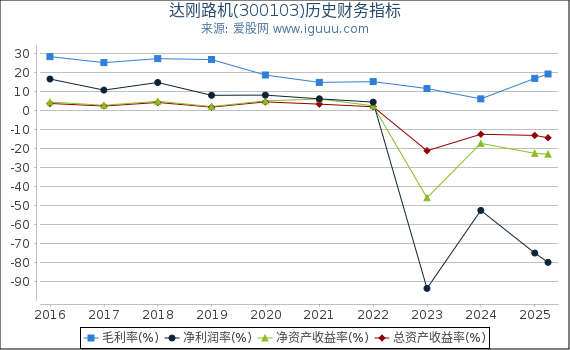 达刚路机(300103)股东权益比率、固定资产比率等历史财务指标图