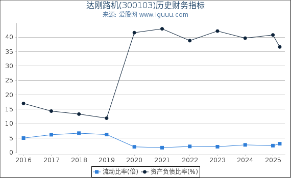 达刚路机(300103)股东权益比率、固定资产比率等历史财务指标图