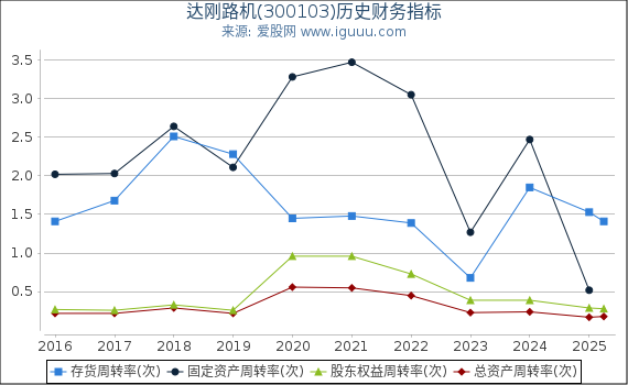 达刚路机(300103)股东权益比率、固定资产比率等历史财务指标图