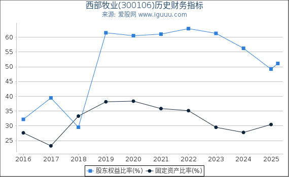 西部牧业(300106)股东权益比率、固定资产比率等历史财务指标图