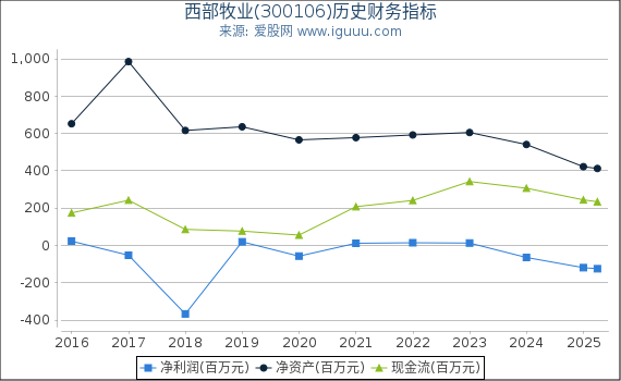 西部牧业(300106)股东权益比率、固定资产比率等历史财务指标图