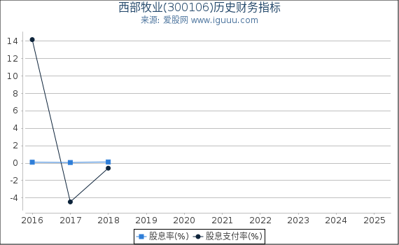 西部牧业(300106)股东权益比率、固定资产比率等历史财务指标图