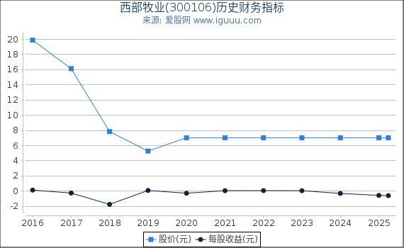 西部牧业(300106)股东权益比率、固定资产比率等历史财务指标图