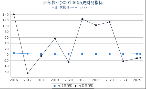 西部牧业(300106)股东权益比率、固定资产比率等历史财务指标图