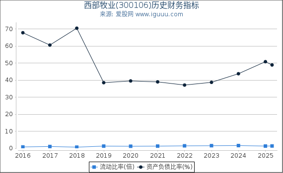 西部牧业(300106)股东权益比率、固定资产比率等历史财务指标图