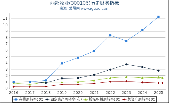西部牧业(300106)股东权益比率、固定资产比率等历史财务指标图