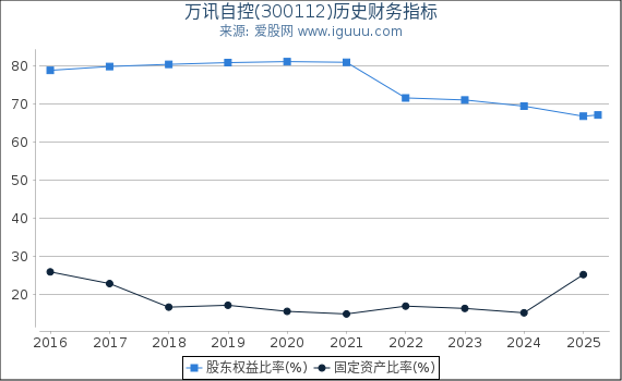 万讯自控(300112)股东权益比率、固定资产比率等历史财务指标图