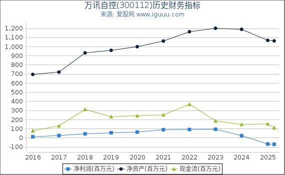 万讯自控(300112)股东权益比率、固定资产比率等历史财务指标图