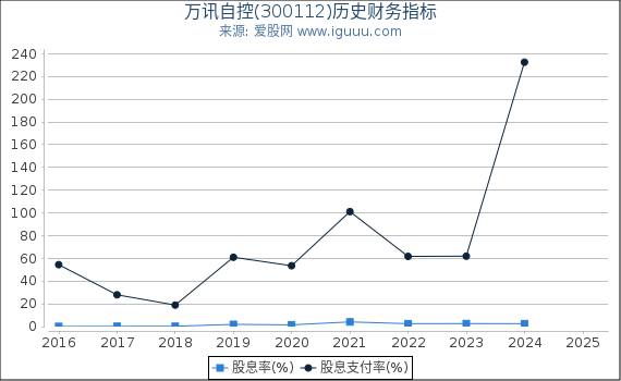万讯自控(300112)股东权益比率、固定资产比率等历史财务指标图