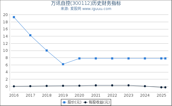 万讯自控(300112)股东权益比率、固定资产比率等历史财务指标图