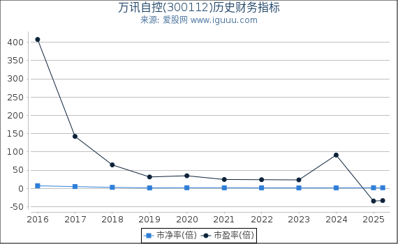 万讯自控(300112)股东权益比率、固定资产比率等历史财务指标图